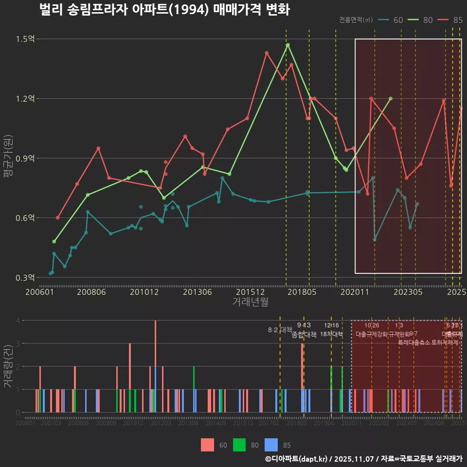 벌리 송림프라자 아파트(1994) 매매가격 변화