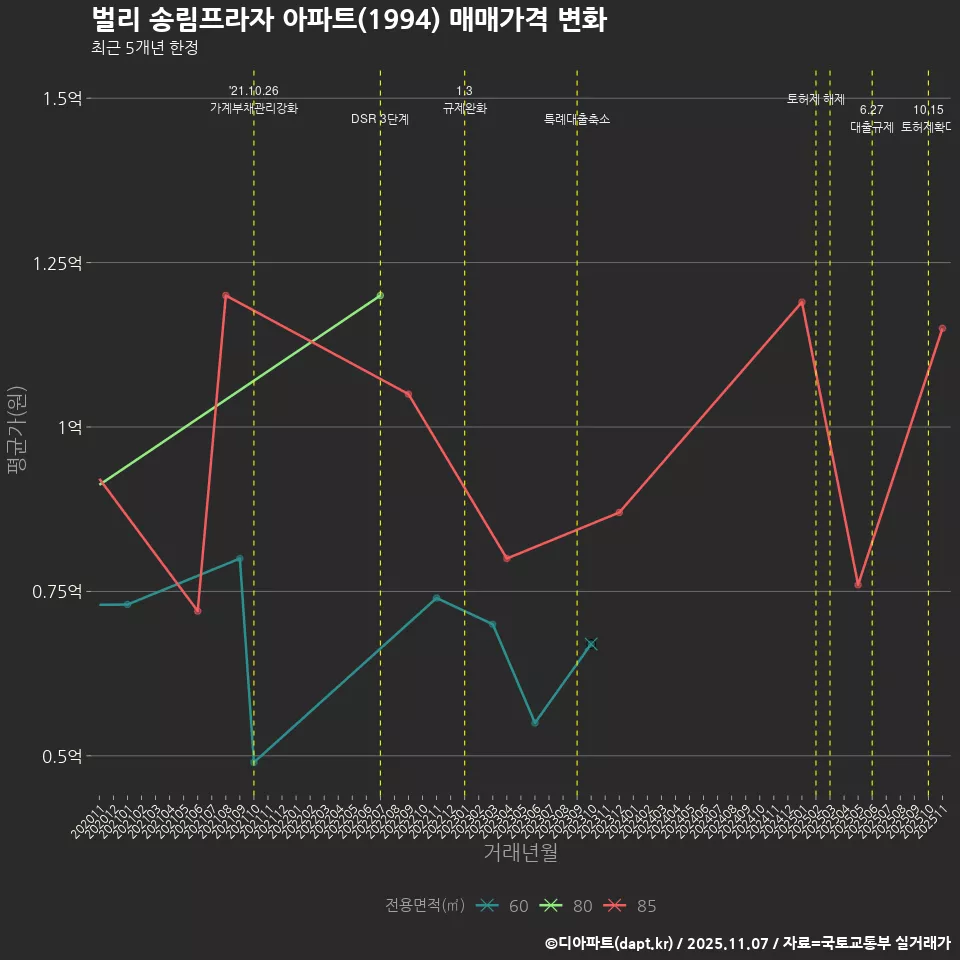 벌리 송림프라자 아파트(1994) 매매가격 변화