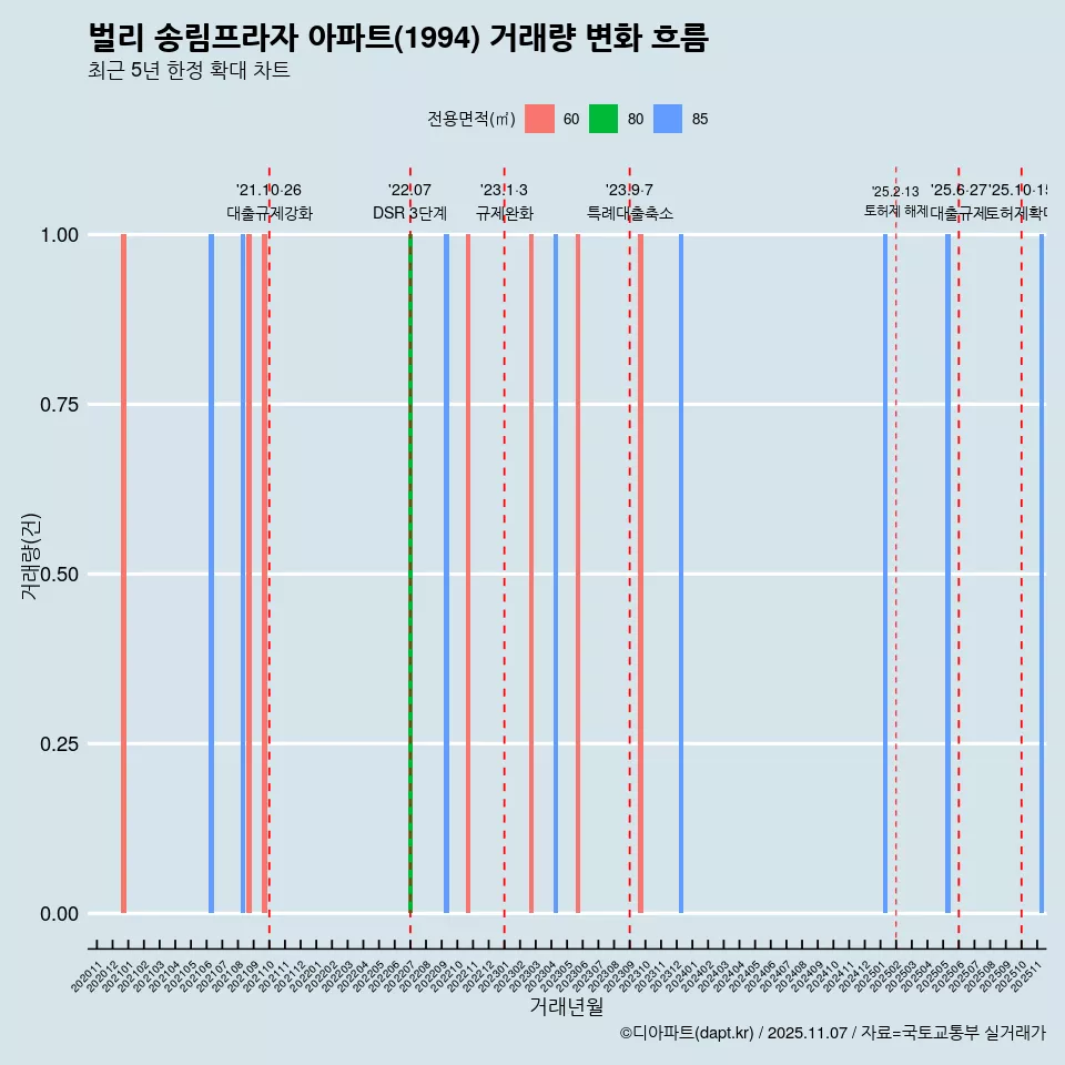 벌리 송림프라자 아파트(1994) 거래량 변화 흐름