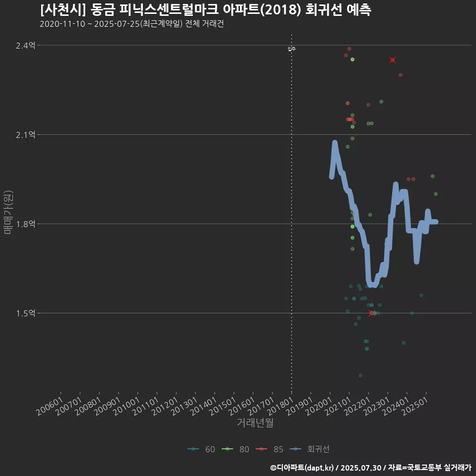 [사천시] 동금 피닉스센트럴마크 아파트(2018) 회귀선 예측