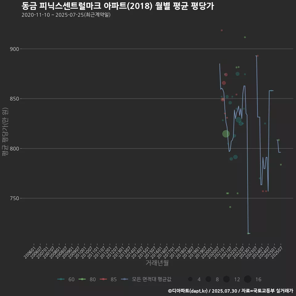 동금 피닉스센트럴마크 아파트(2018) 월별 평균 평당가