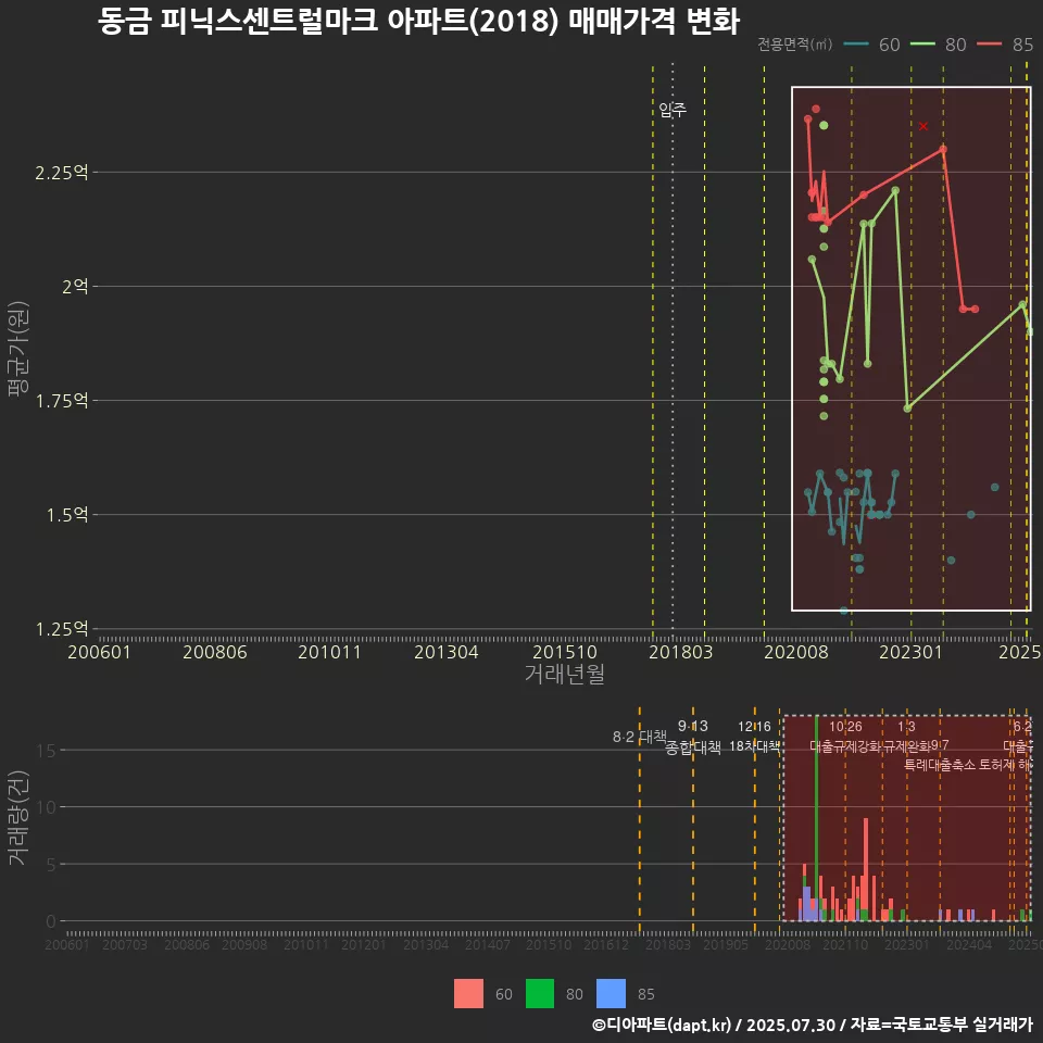 동금 피닉스센트럴마크 아파트(2018) 매매가격 변화