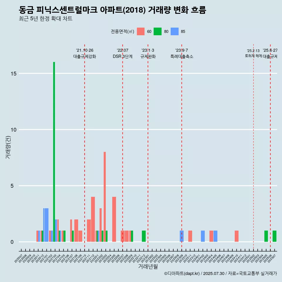 동금 피닉스센트럴마크 아파트(2018) 거래량 변화 흐름