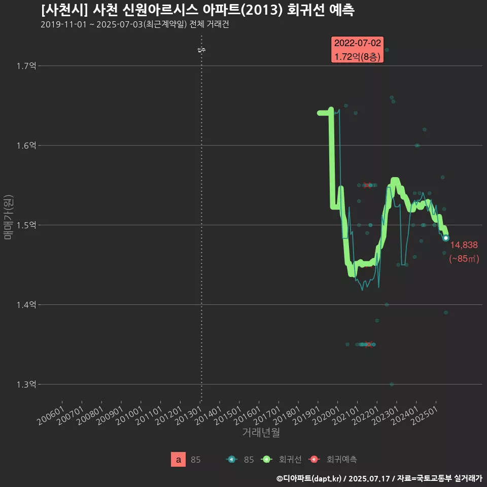 [사천시] 사천 신원아르시스 아파트(2013) 회귀선 예측