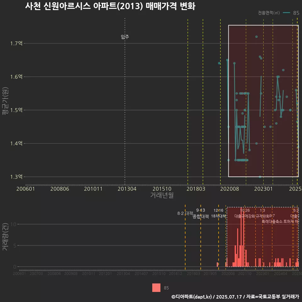 사천 신원아르시스 아파트(2013) 매매가격 변화