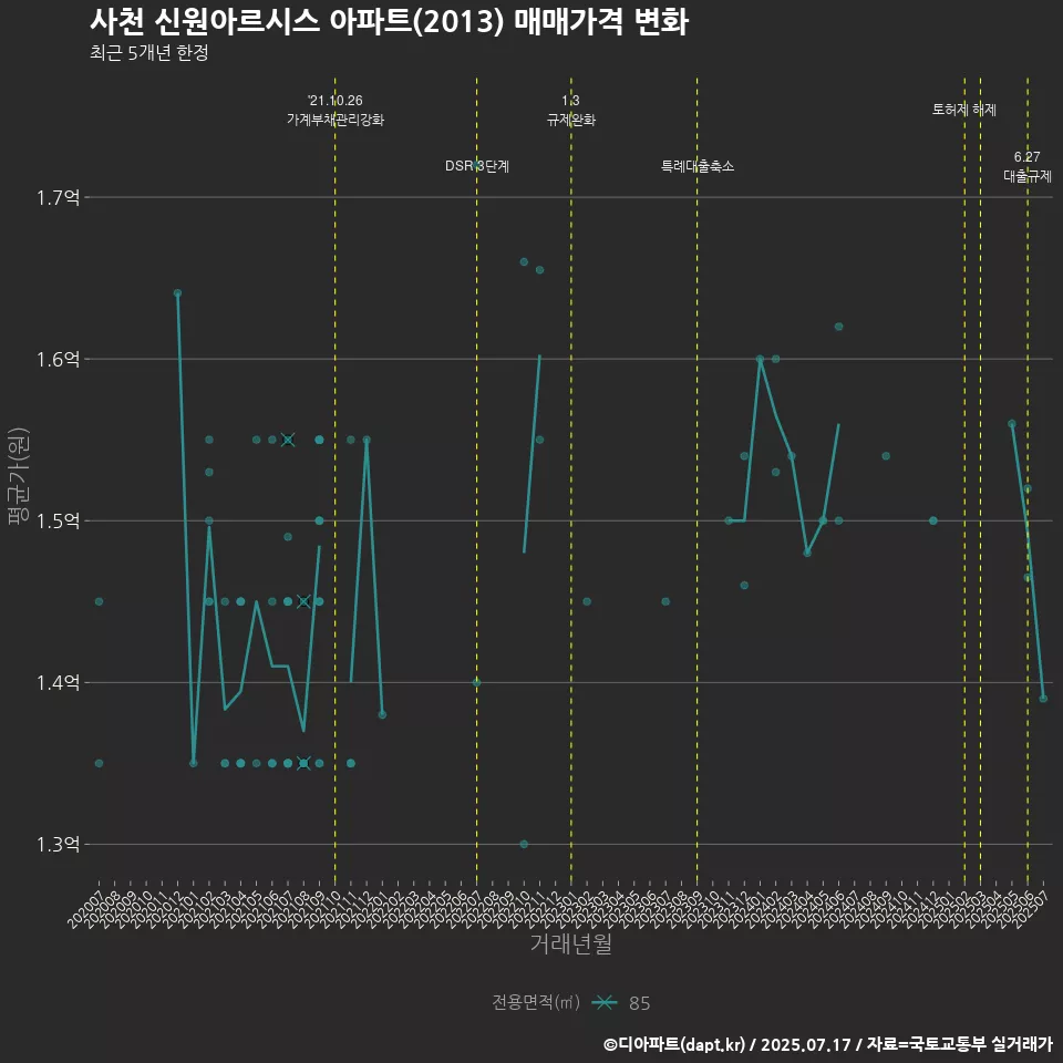 사천 신원아르시스 아파트(2013) 매매가격 변화