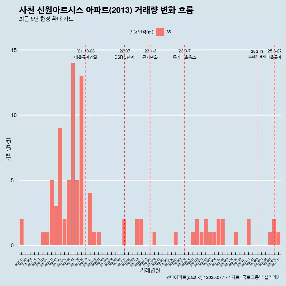 사천 신원아르시스 아파트(2013) 거래량 변화 흐름
