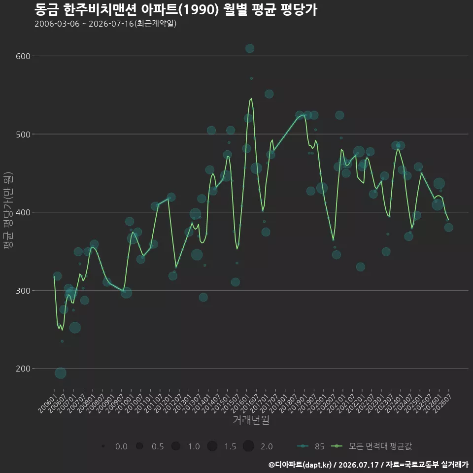 동금 한주비치맨션 아파트(1990) 월별 평균 평당가