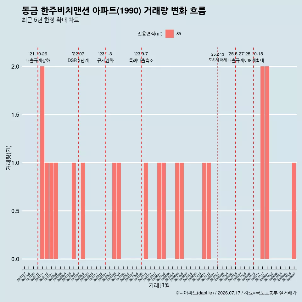 동금 한주비치맨션 아파트(1990) 거래량 변화 흐름