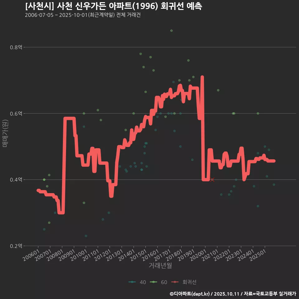 [사천시] 사천 신우가든 아파트(1996) 회귀선 예측