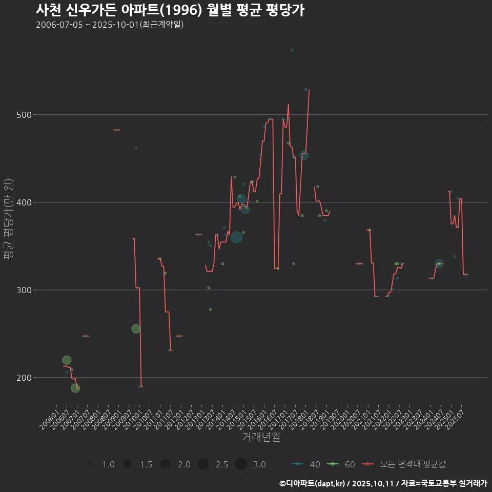 사천 신우가든 아파트(1996) 월별 평균 평당가