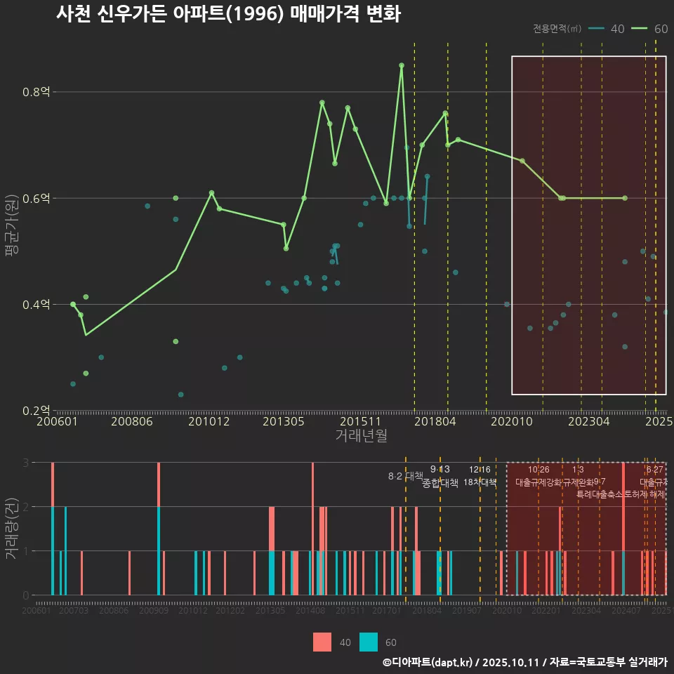 사천 신우가든 아파트(1996) 매매가격 변화