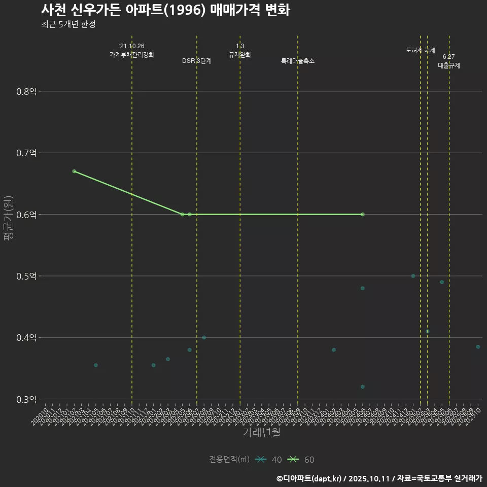 사천 신우가든 아파트(1996) 매매가격 변화