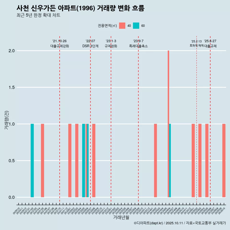 사천 신우가든 아파트(1996) 거래량 변화 흐름