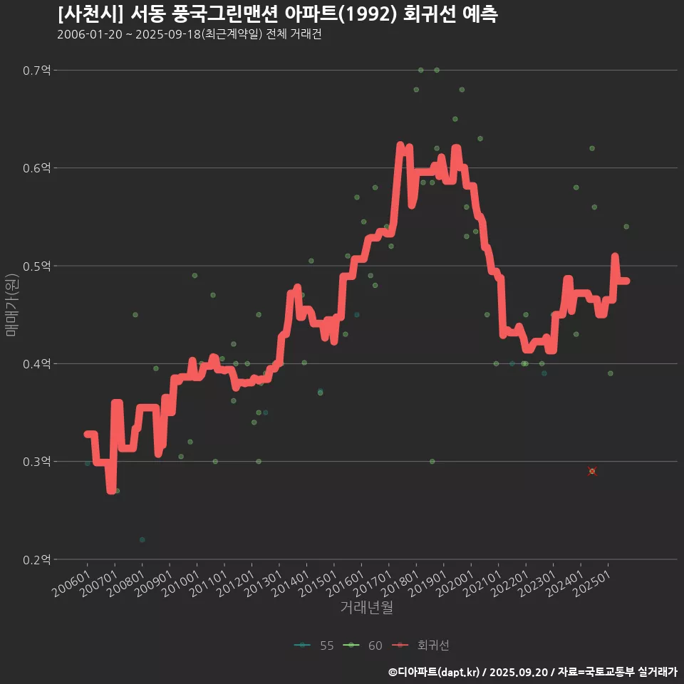 [사천시] 서동 풍국그린맨션 아파트(1992) 회귀선 예측