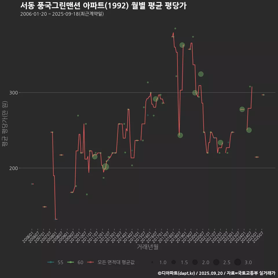 서동 풍국그린맨션 아파트(1992) 월별 평균 평당가