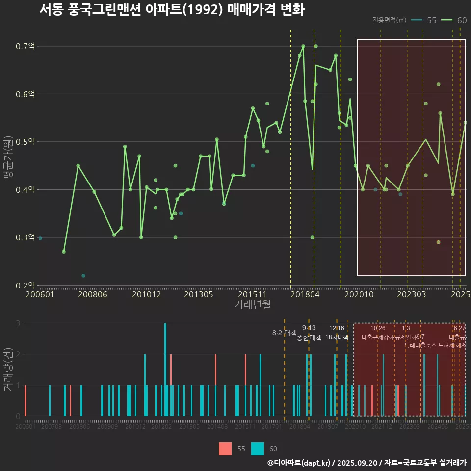 서동 풍국그린맨션 아파트(1992) 매매가격 변화