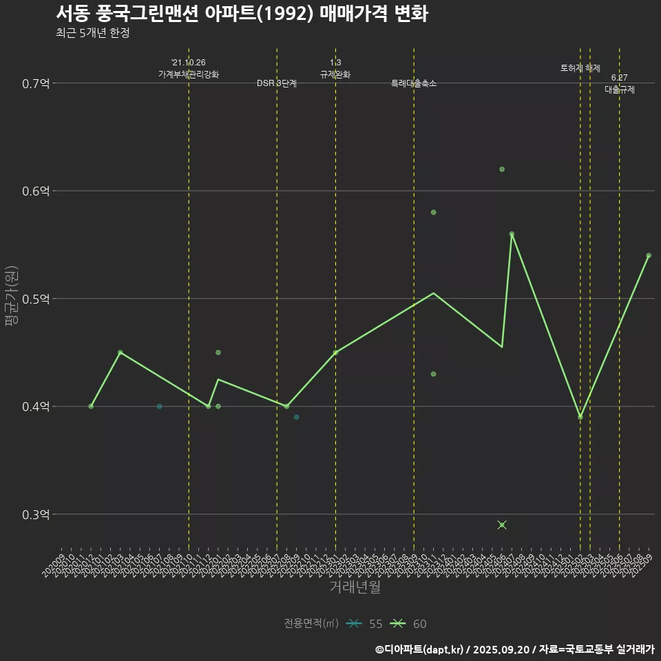 서동 풍국그린맨션 아파트(1992) 매매가격 변화