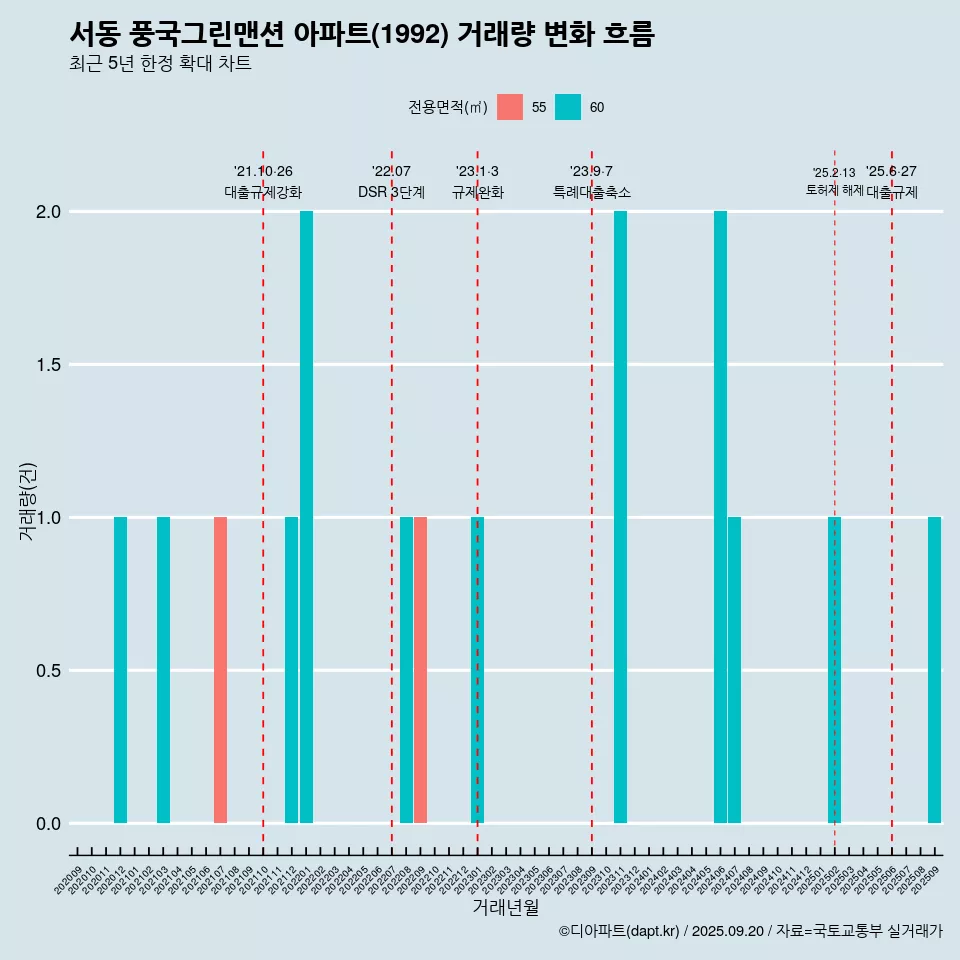 서동 풍국그린맨션 아파트(1992) 거래량 변화 흐름