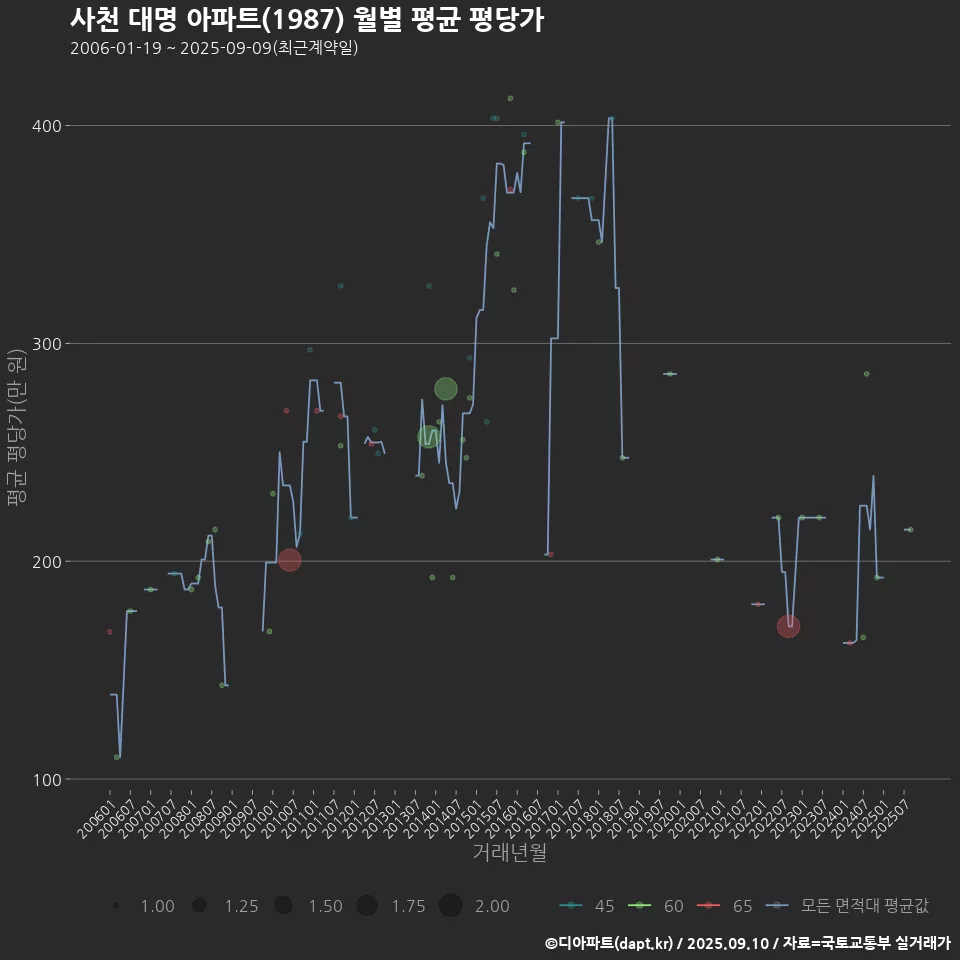 사천 대명 아파트(1987) 월별 평균 평당가