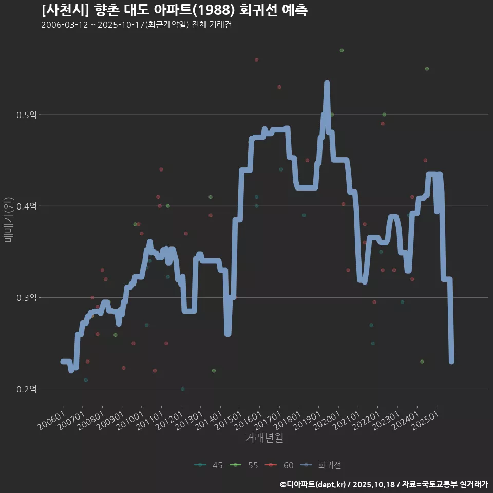 [사천시] 향촌 대도 아파트(1988) 회귀선 예측