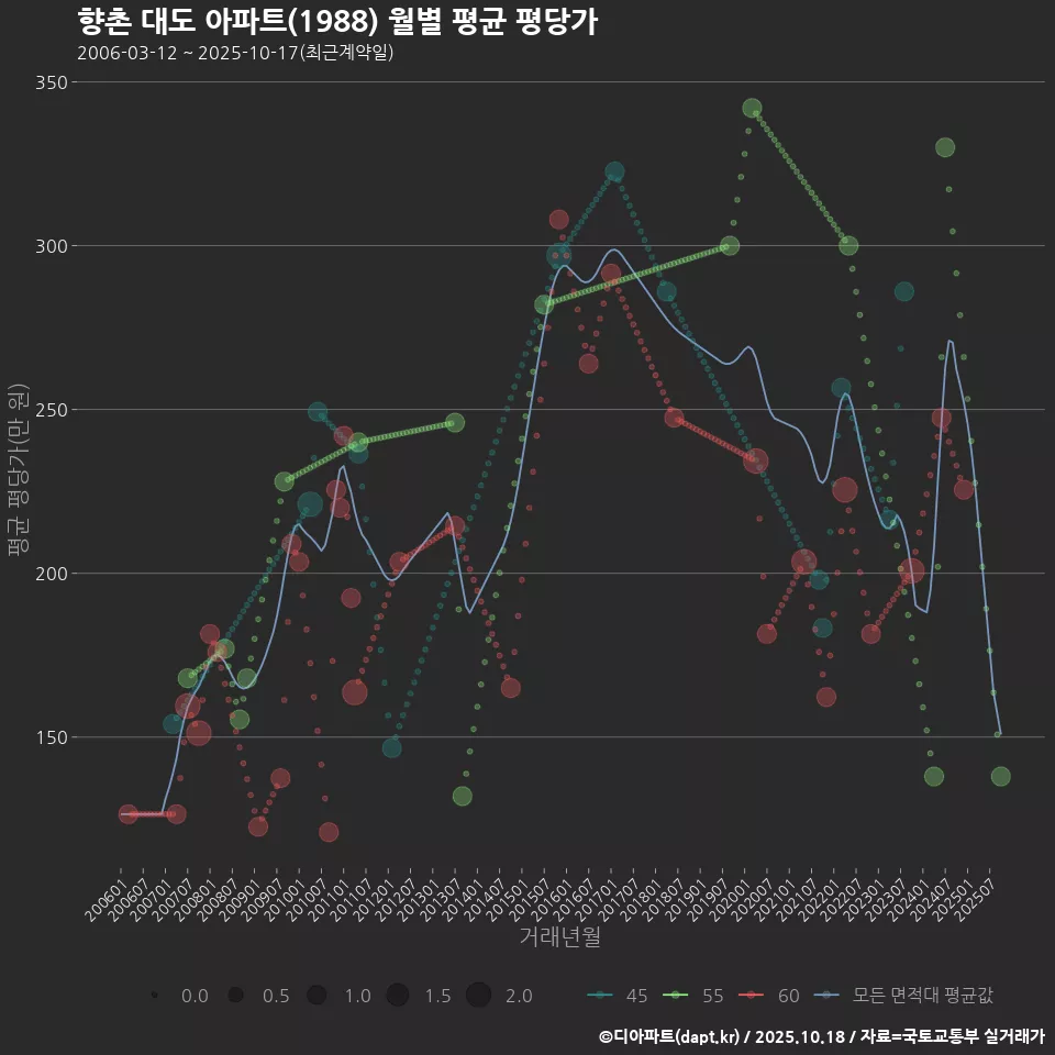 향촌 대도 아파트(1988) 월별 평균 평당가