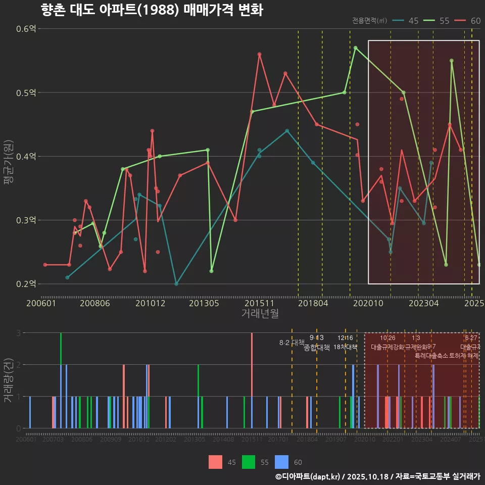향촌 대도 아파트(1988) 매매가격 변화