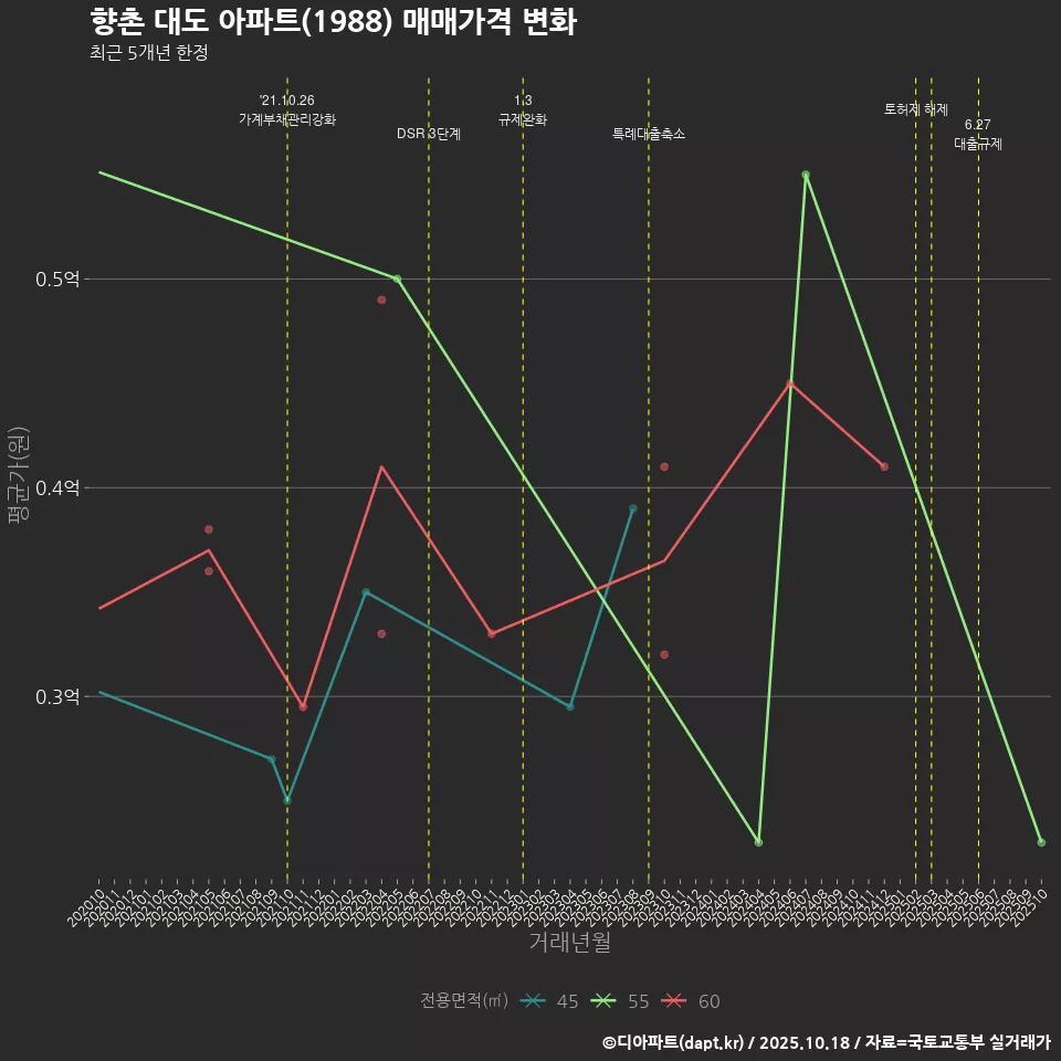 향촌 대도 아파트(1988) 매매가격 변화