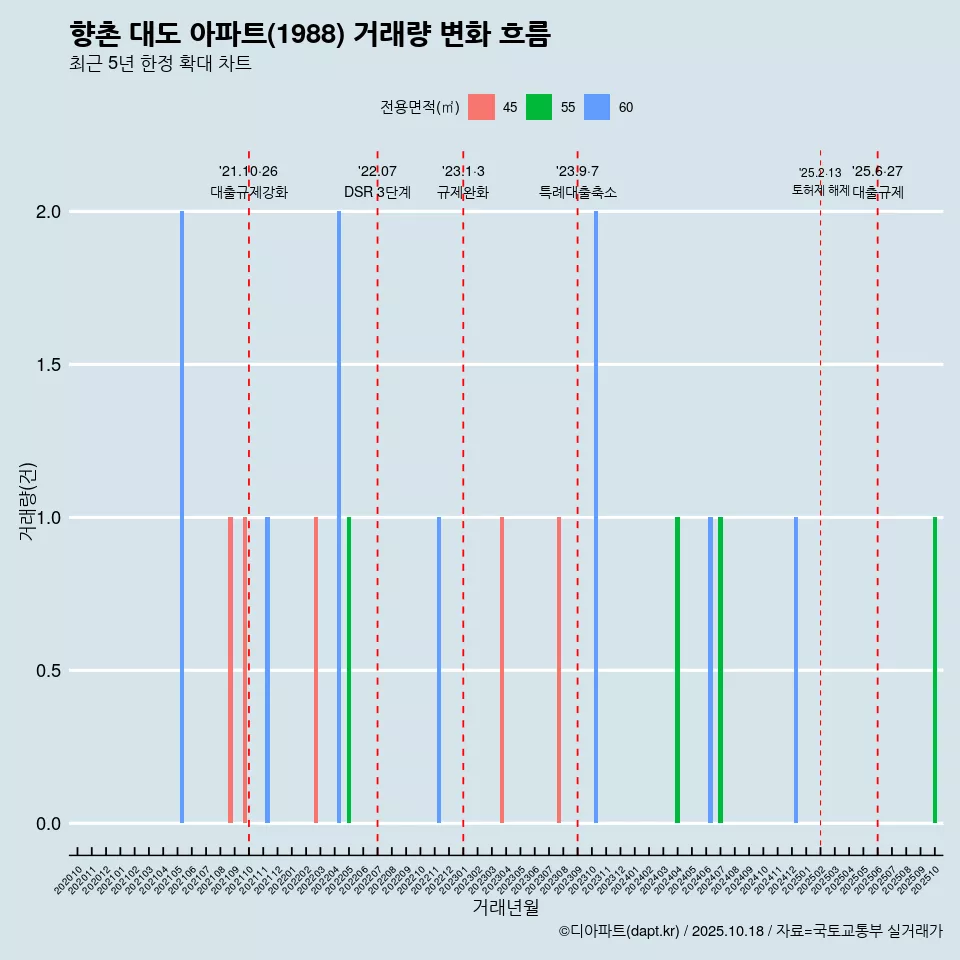 향촌 대도 아파트(1988) 거래량 변화 흐름