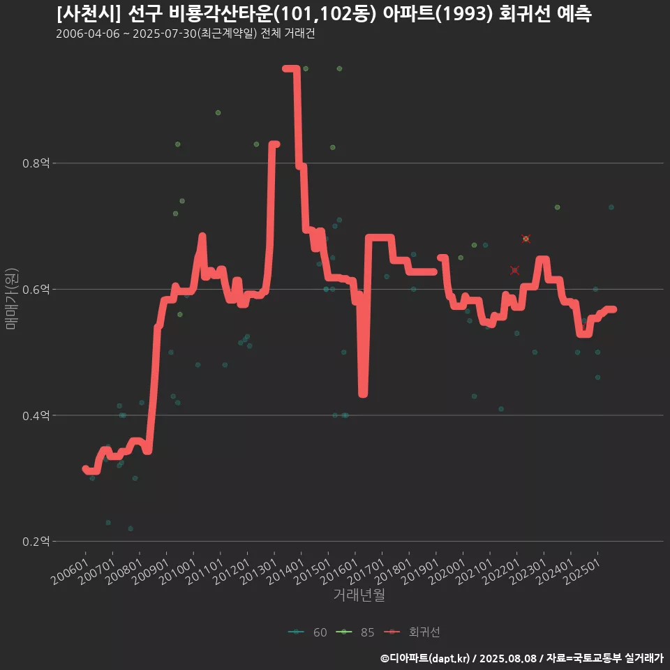 [사천시] 선구 비룡각산타운(101,102동) 아파트(1993) 회귀선 예측
