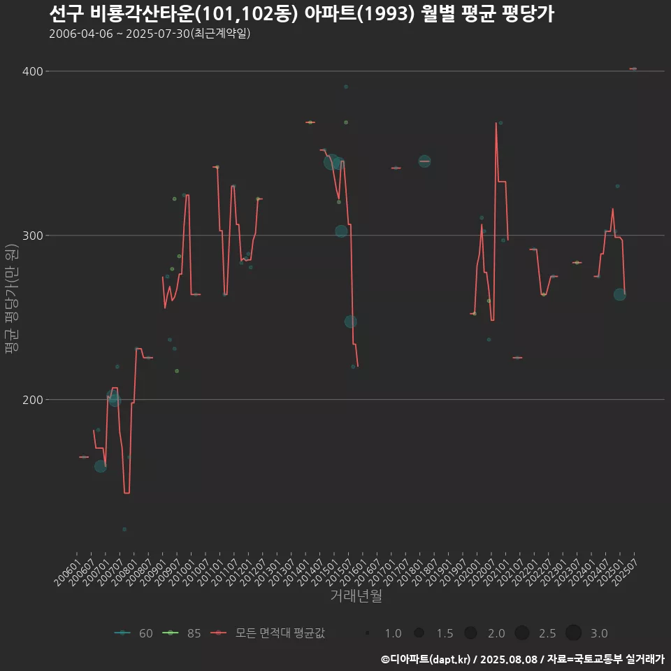 선구 비룡각산타운(101,102동) 아파트(1993) 월별 평균 평당가