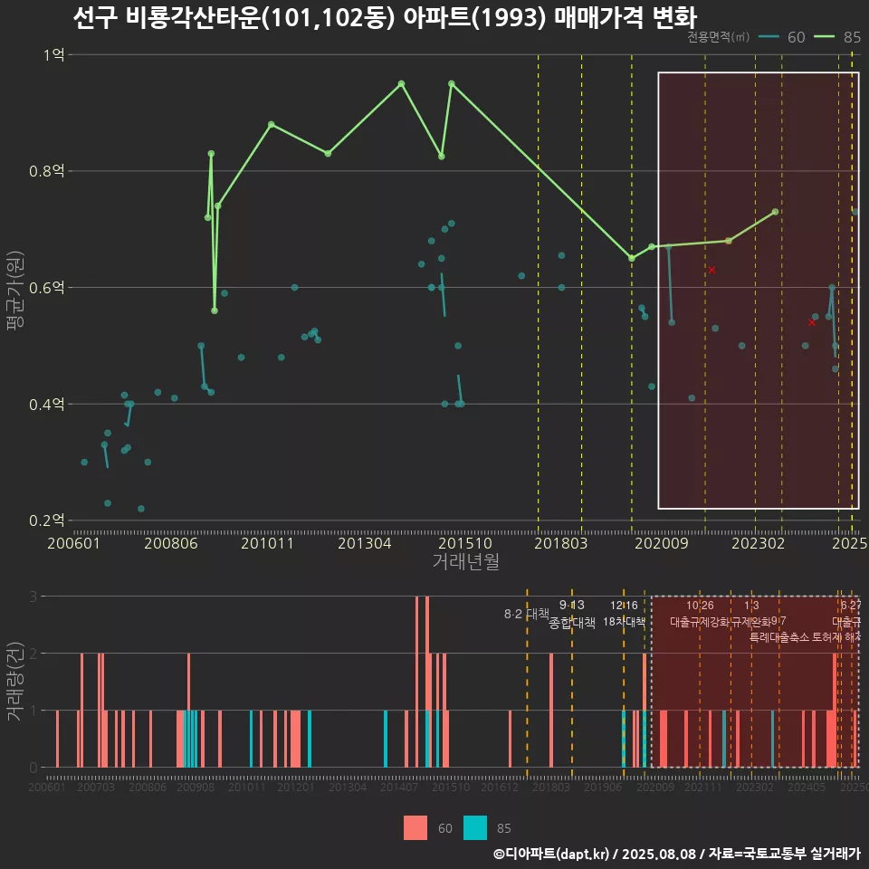 선구 비룡각산타운(101,102동) 아파트(1993) 매매가격 변화