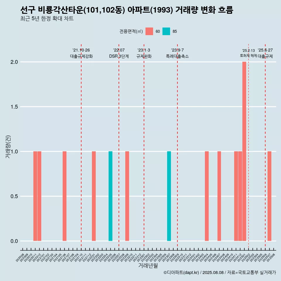 선구 비룡각산타운(101,102동) 아파트(1993) 거래량 변화 흐름