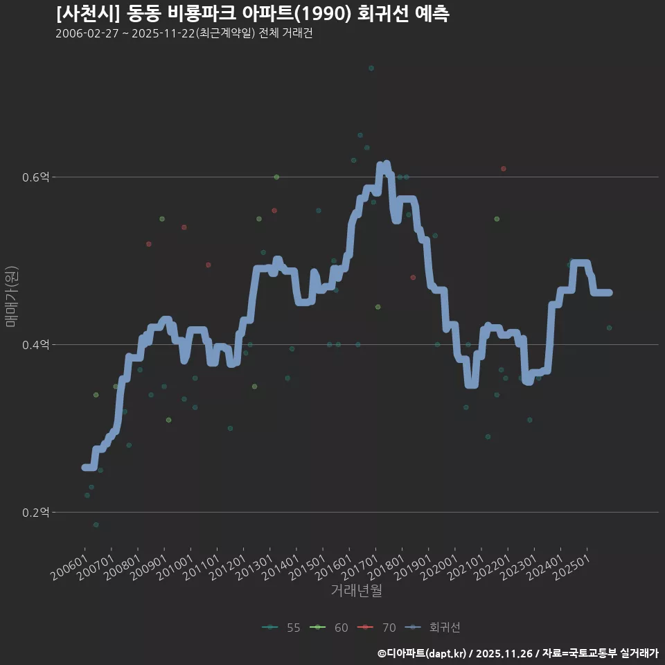 [사천시] 동동 비룡파크 아파트(1990) 회귀선 예측