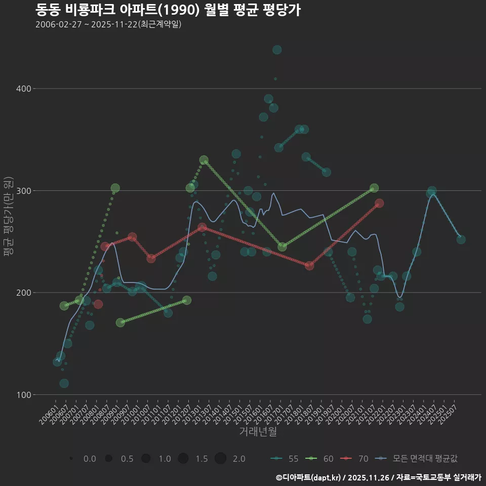 동동 비룡파크 아파트(1990) 월별 평균 평당가