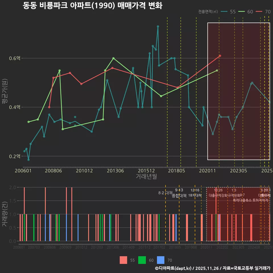 동동 비룡파크 아파트(1990) 매매가격 변화