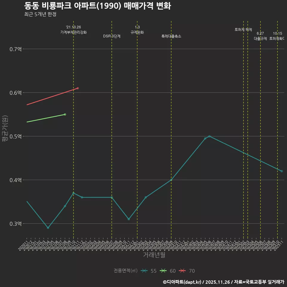 동동 비룡파크 아파트(1990) 매매가격 변화