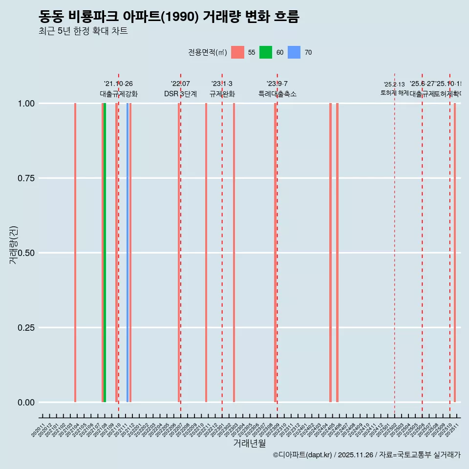 동동 비룡파크 아파트(1990) 거래량 변화 흐름