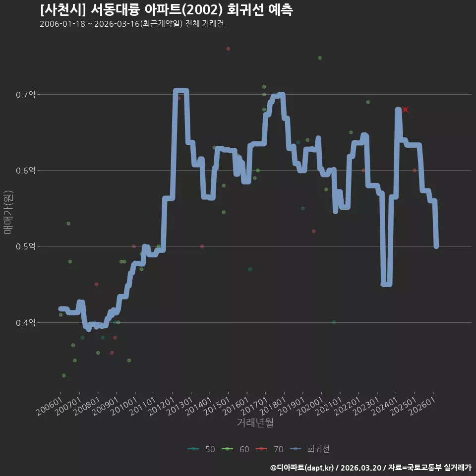 [사천시] 서동대륭 아파트(2002) 회귀선 예측