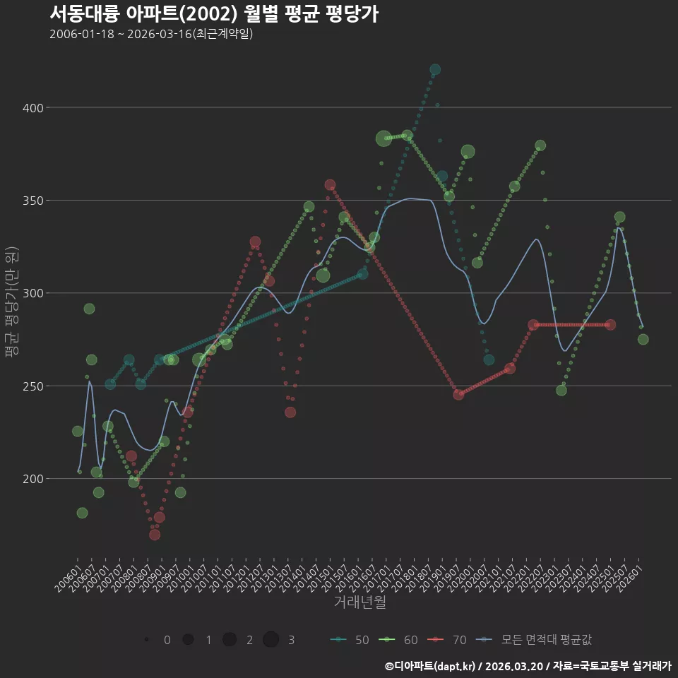 서동대륭 아파트(2002) 월별 평균 평당가