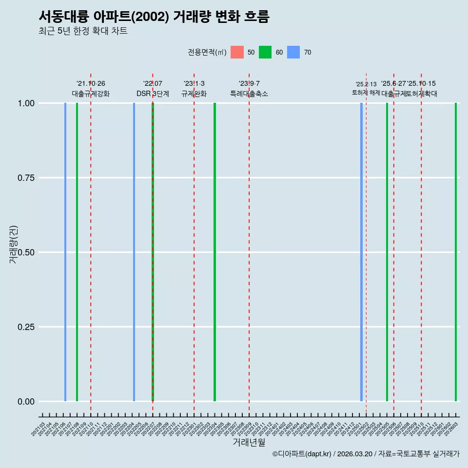 서동대륭 아파트(2002) 거래량 변화 흐름