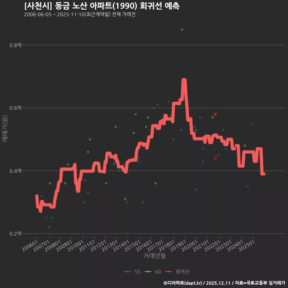 [사천시] 동금 노산 아파트(1990) 회귀선 예측