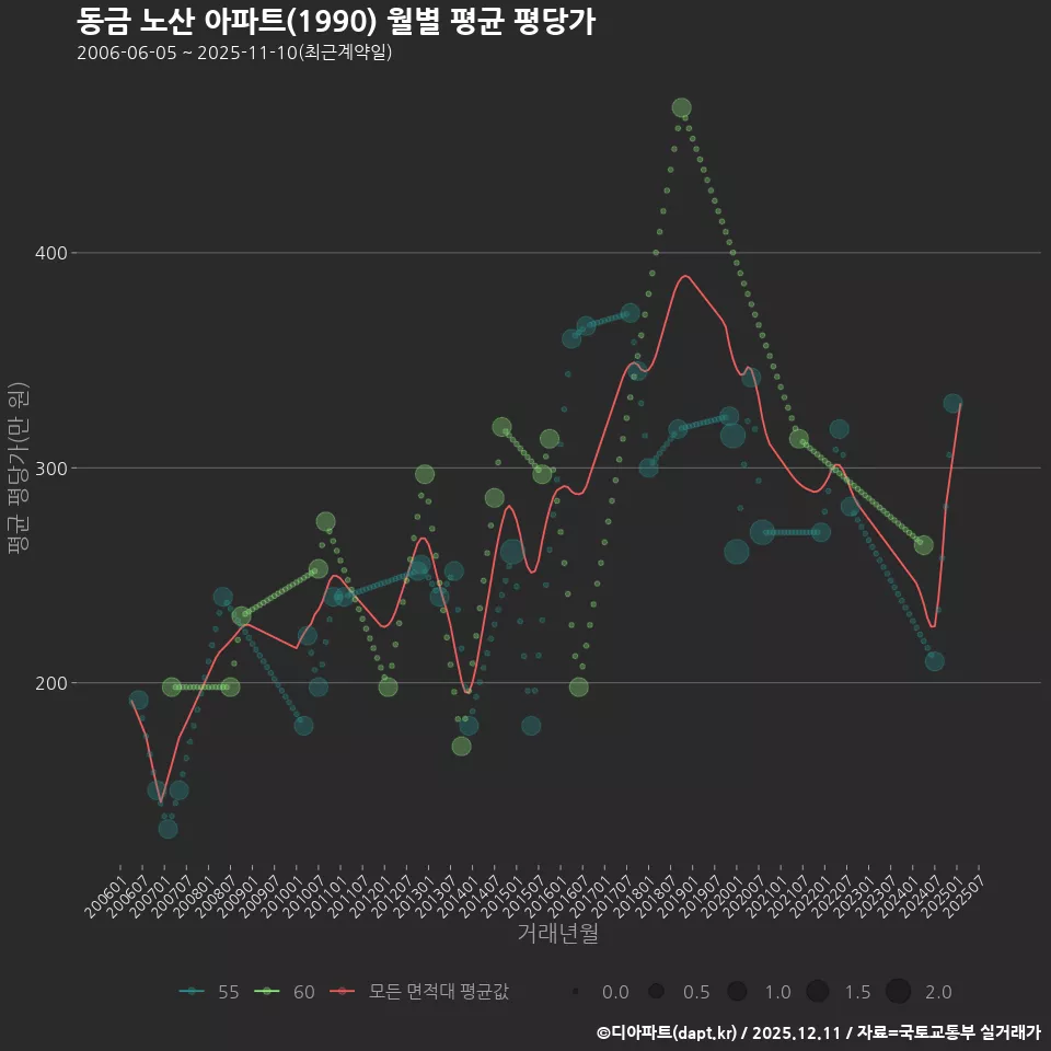 동금 노산 아파트(1990) 월별 평균 평당가