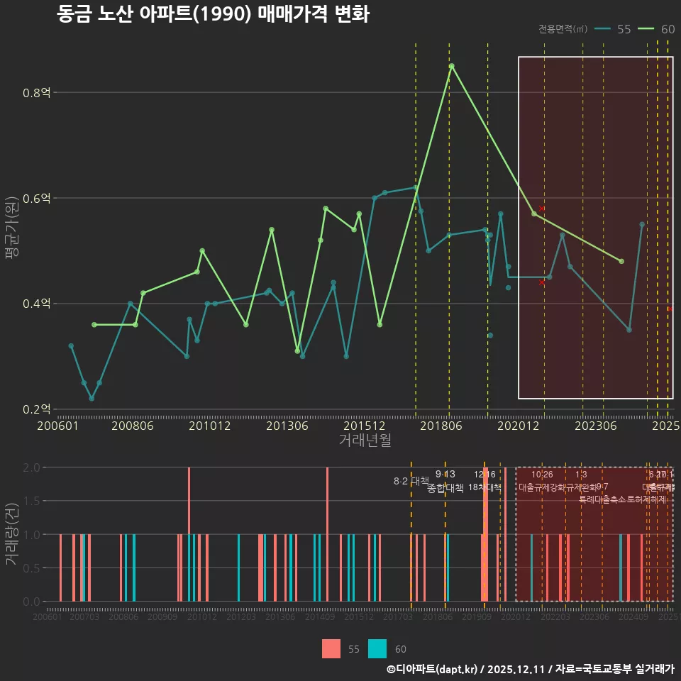 동금 노산 아파트(1990) 매매가격 변화