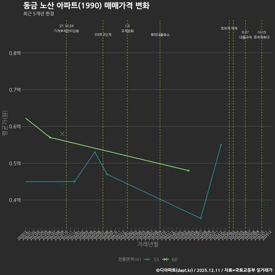 동금 노산 아파트(1990) 매매가격 변화