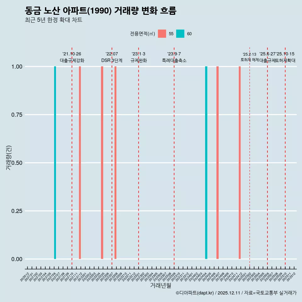 동금 노산 아파트(1990) 거래량 변화 흐름
