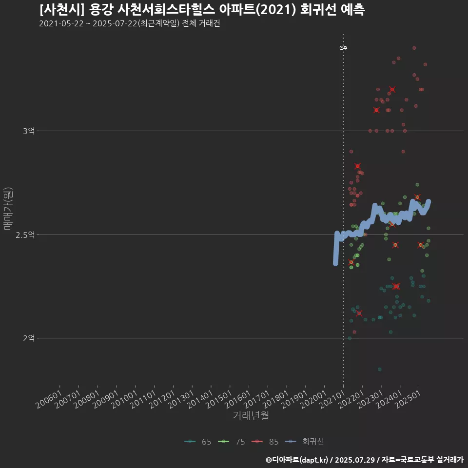 [사천시] 용강 사천서희스타힐스 아파트(2021) 회귀선 예측