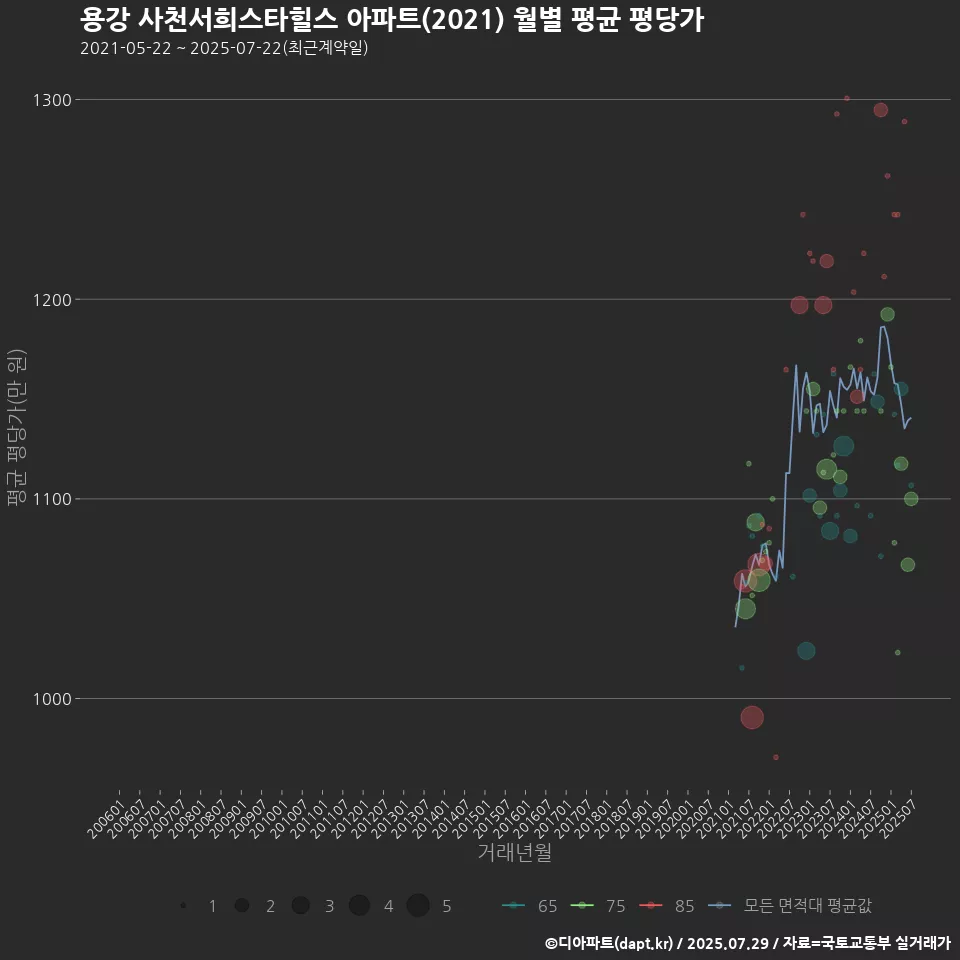 용강 사천서희스타힐스 아파트(2021) 월별 평균 평당가