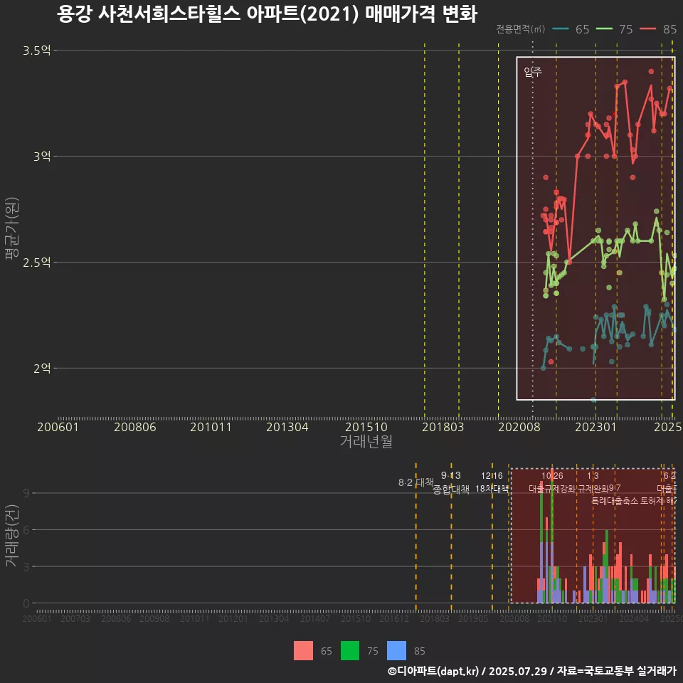 용강 사천서희스타힐스 아파트(2021) 매매가격 변화
