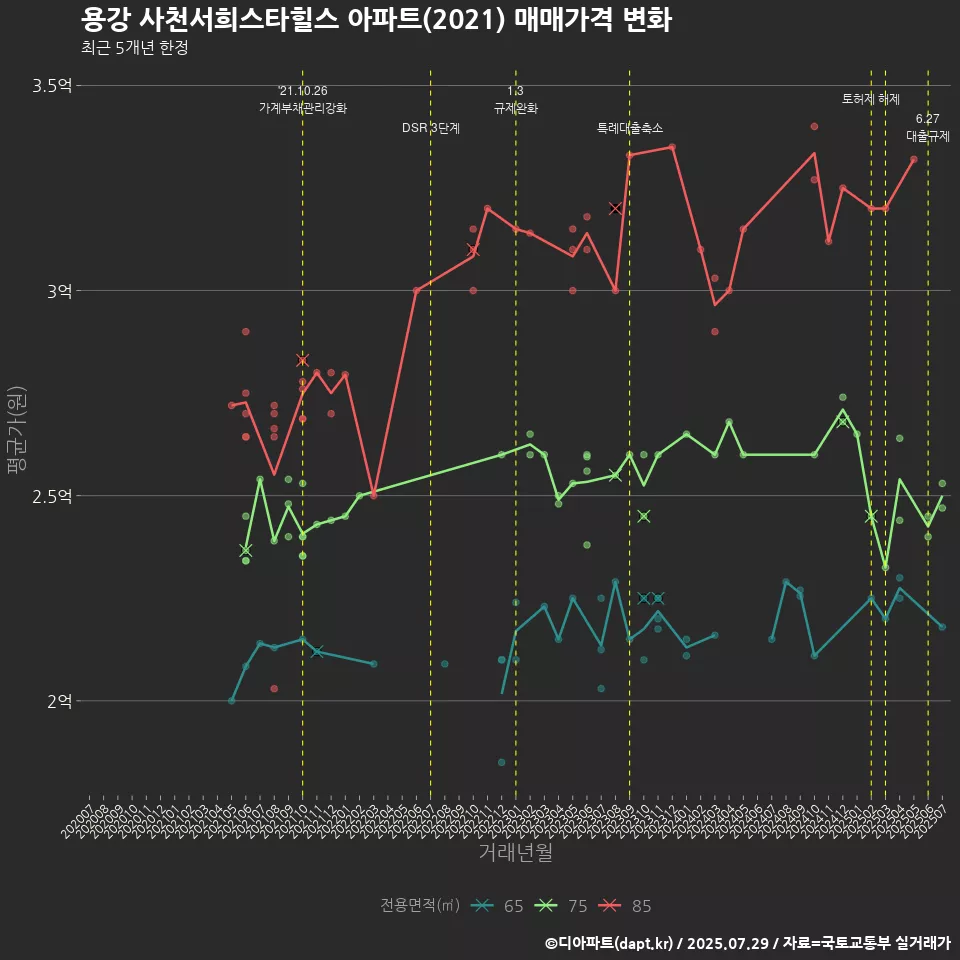 용강 사천서희스타힐스 아파트(2021) 매매가격 변화